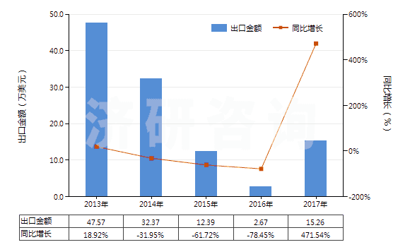 2013-2017年中國(guó)聚對(duì)苯二甲酸乙二酯廢碎料及下腳料(HS39159010)出口總額及增速統(tǒng)計(jì) 2013-2017年中國(guó)聚對(duì)苯二甲酸乙二酯廢碎料及下腳料(HS39159010)出口總額及增速統(tǒng)計(jì)